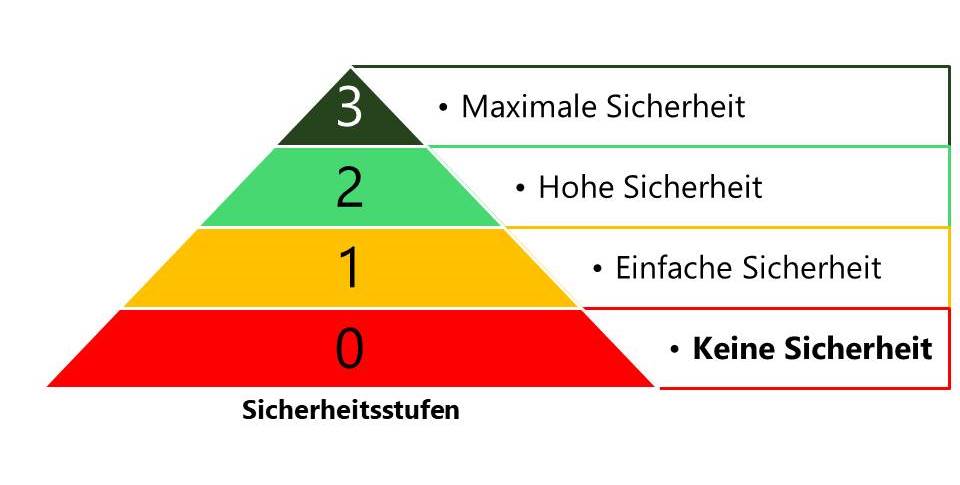 CURT Sicherheitsstufe 0-keine Sicherheit